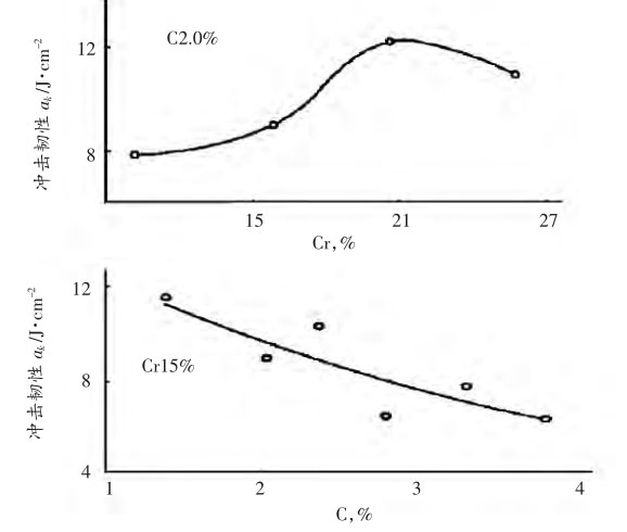 圖4，高鉻鑄鐵C和Cr含量對(duì)沖擊韌性的影響曲線